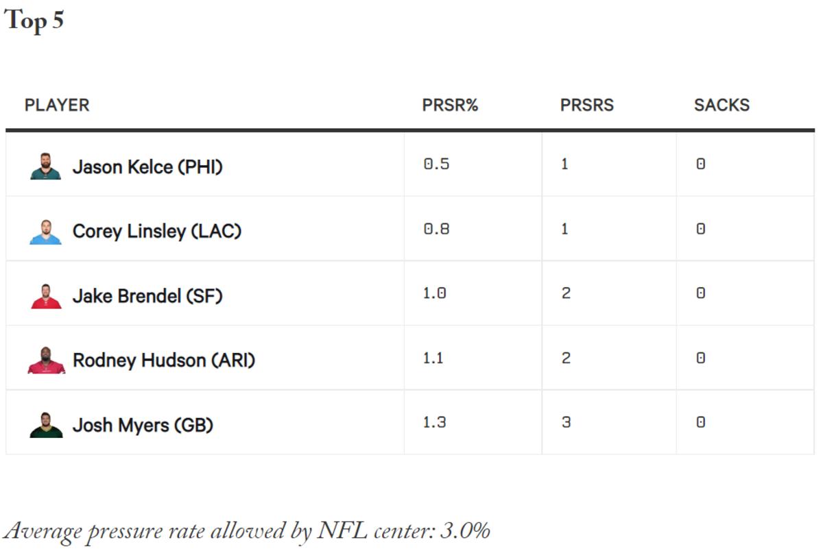 Top Five Centers